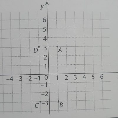 Tačka C simetrična je tački D u odnosu na koordinatni početak
