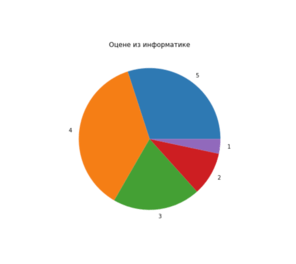  plt.pie(frekvencije, labels=ocene)