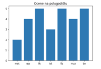 plt.bar(predmeti, ocene)