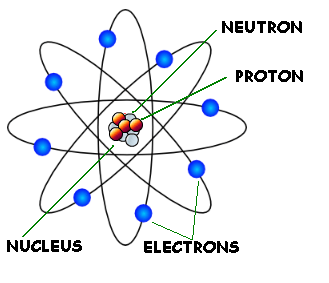 atomskog jezgra i elektronskog omotača